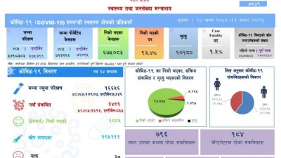 संक्रमणदर २४ प्रतिशत