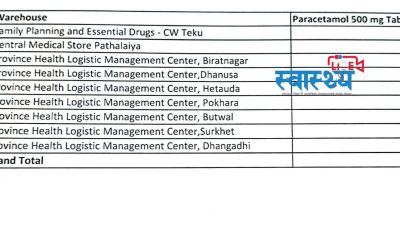 देशभर ६८ लाख ९० हजार ६७९ चक्की सिटामोल मौज्दात (कहाँ…